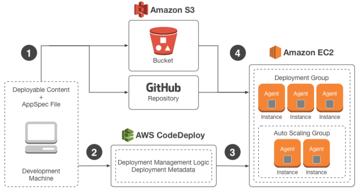 Triển khai phần mềm dịch vụ bằng AWS CodeDeploy 