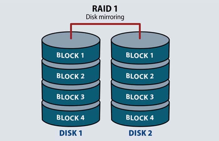 Hướng dẫn cách cấu hình raid 1 trên Windows 10/11